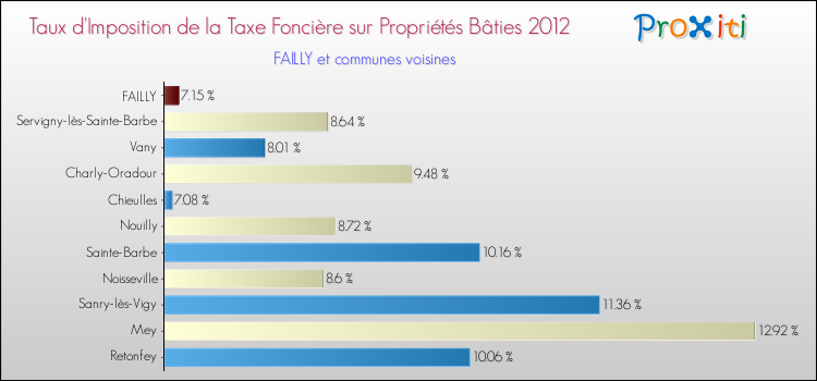 Taux d'imposition de la taxe foncière sur le bati 2012 pour FAILLY et les communes proches Comparaison des taux d'imposition de la taxe foncière sur le bati 2012 pour FAILLY et les communes voisines