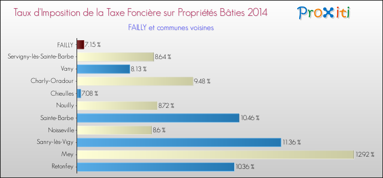 Taux d'imposition de la taxe foncière sur le bati 2014 pour FAILLY et les communes proches Comparaison des taux d'imposition de la taxe foncière sur le bati 2014 pour FAILLY et les communes voisines