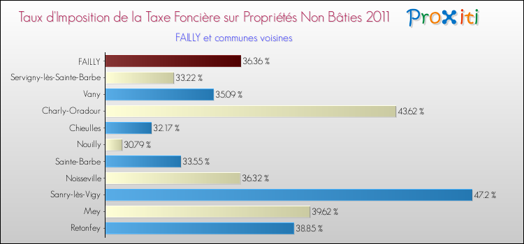 Taux d'imposition de la taxe foncière sur les immeubles et terrains non batis 2011 pour FAILLY et les communes proches Comparaison des taux d'imposition de la taxe foncière sur les immeubles et terrains non batis 2011 pour FAILLY et les communes voisines