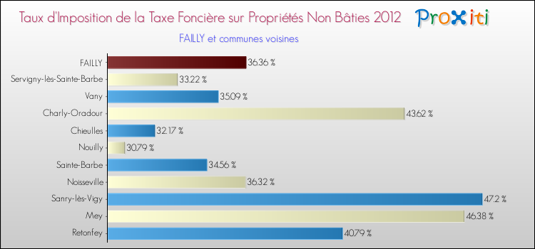 Taux d'imposition de la taxe foncière sur les immeubles et terrains non batis 2012 pour FAILLY et les communes proches Comparaison des taux d'imposition de la taxe foncière sur les immeubles et terrains non batis 2012 pour FAILLY et les communes voisines
