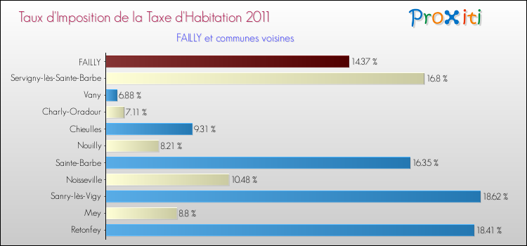 Taux d'imposition de la taxe d'habitation 2011 pour FAILLY et les communes proches Comparaison des taux d'imposition de la taxe d'habitation 2011 pour FAILLY et les communes voisines
