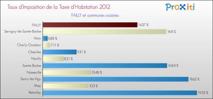 Taux d'imposition de la taxe d'habitation 2012 pour FAILLY et les communes proches Comparaison des taux d'imposition de la taxe d'habitation 2012 pour FAILLY et les communes voisines