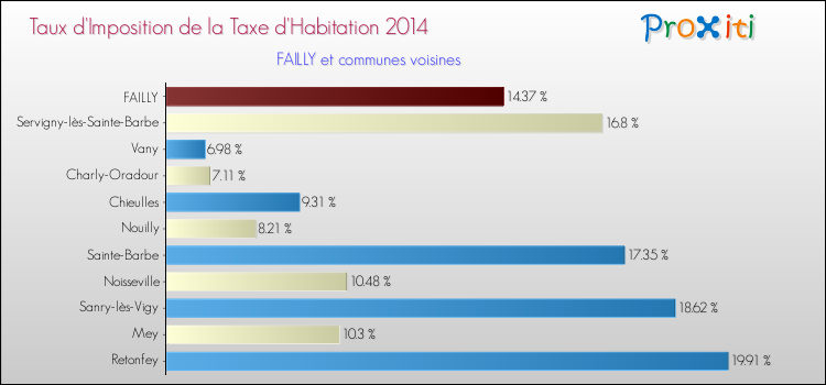 Taux d'imposition de la taxe d'habitation 2014 pour FAILLY et les communes proches Comparaison des taux d'imposition de la taxe d'habitation 2014 pour FAILLY et les communes voisines
