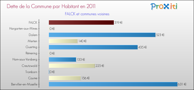 Dette par habitant de la commune en 2011 pour FALCK et les communes proches Comparaison de la dette par habitant de la commune en 2011 pour FALCK et les communes voisines