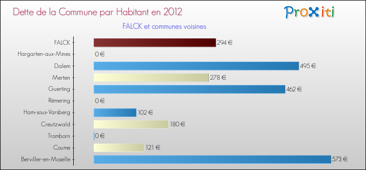 Dette par habitant de la commune en 2012 pour FALCK et les communes proches Comparaison de la dette par habitant de la commune en 2012 pour FALCK et les communes voisines