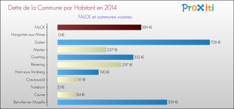 Dette par habitant de la commune en 2014 pour FALCK et les communes proches Comparaison de la dette par habitant de la commune en 2014 pour FALCK et les communes voisines