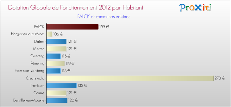 Montant des dotations globales de fonctionnement DGF par Habitant pour FALCK et les communes proches Comparaison des des dotations globales de fonctionnement DGF par habitant pour FALCK et les communes voisines