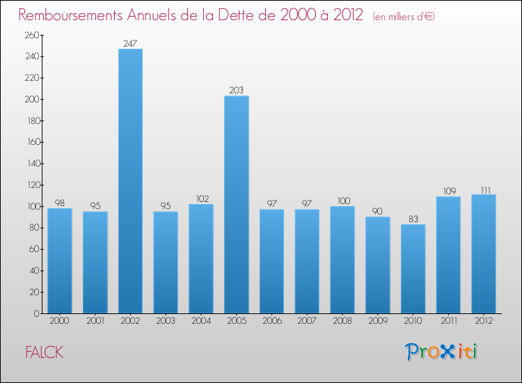 Evolution de l'annuité de la dette pour la commune de FALCK de 2000 à 2012 Annuités de la dette pour FALCK de 2000 à 2012