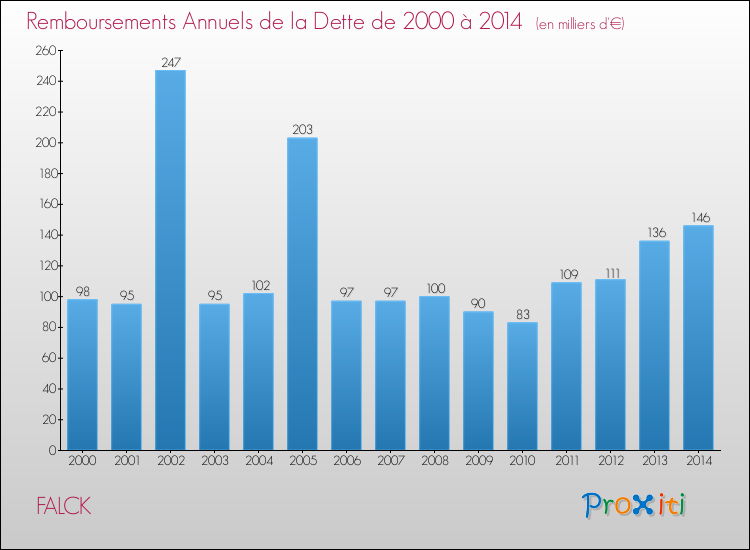 Evolution de l'annuité de la dette pour la commune de FALCK de 2000 à 2014 Annuités de la dette pour FALCK de 2000 à 2014