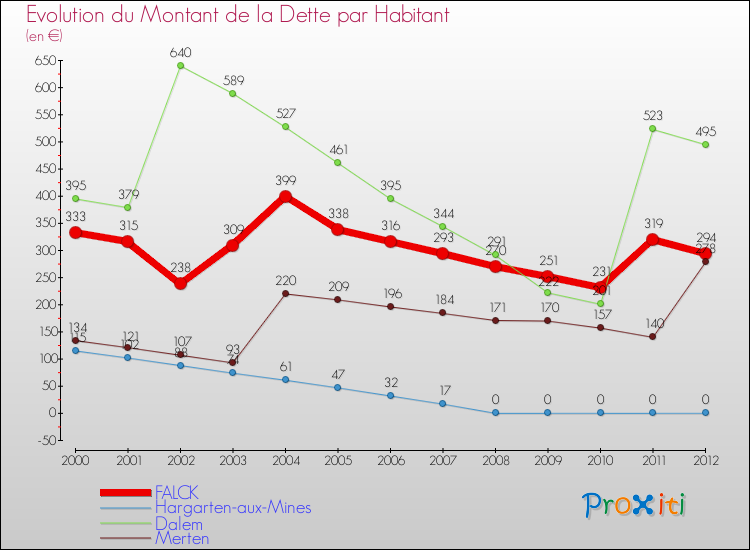 Evolution de la dette par habitant pour la commune de FALCK et les communes proches de 2000 à 2012 Comparaison de la dette par habitant pour FALCK et les communes voisines de 2000 à 2012