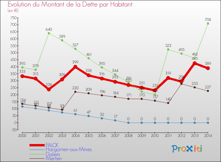 Evolution de la dette par habitant pour la commune de FALCK et les communes proches de 2000 à 2014 Comparaison de la dette par habitant pour FALCK et les communes voisines de 2000 à 2014