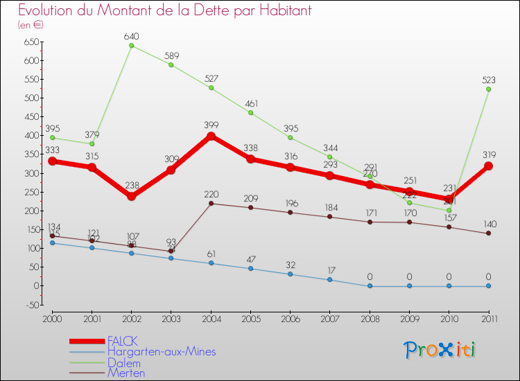 Evolution de la dette par habitant pour la commune de FALCK et les communes proches Comparaison de la dette par habitant pour FALCK et les communes voisines