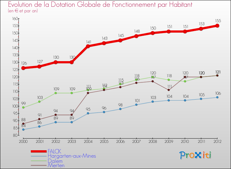Evolution et montant de la dotation globale de fonctionnement par Habitant pour FALCK et les communes proches Comparaison des dotations globales de fonctionnement par habitant pour FALCK et les communes voisines