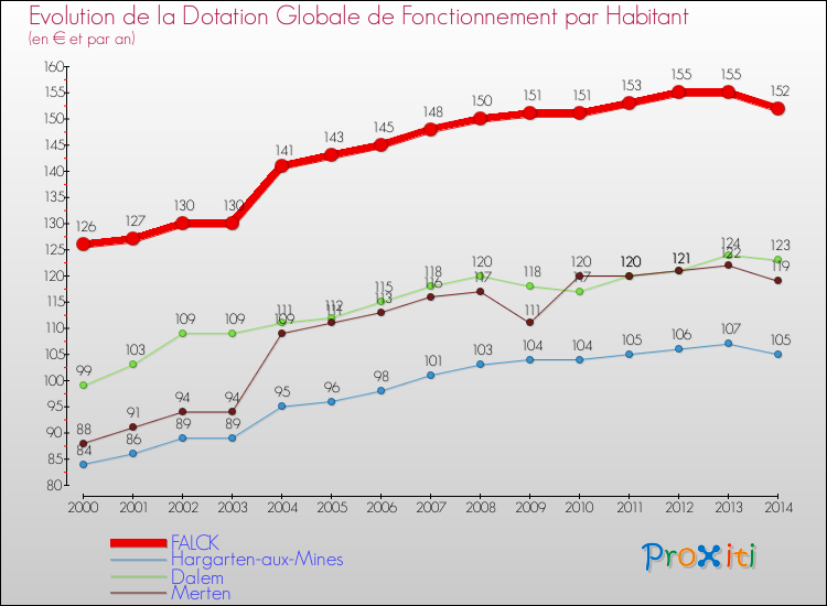 Evolution et montant de la dotation globale de fonctionnement par Habitant pour FALCK et les communes proches de 2000 à 2014. Comparaison des dotations globales de fonctionnement par habitant pour FALCK et les communes voisines de 2000 à 2014.