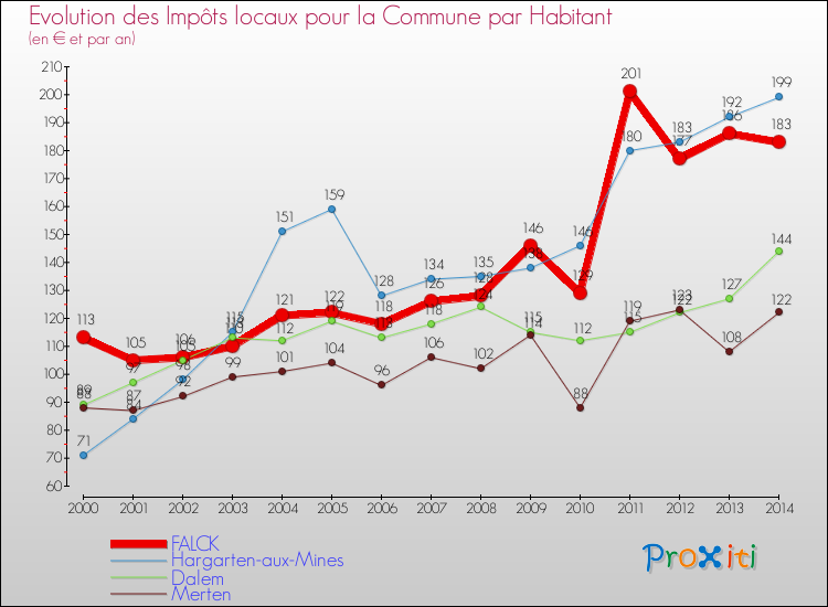 Evolution et montant des impôts locaux par Habitant pour FALCK et les communes proches de 2000 à 2014 Comparaison des impôts locaux par habitant pour FALCK et les communes voisines de 2000 à 2014
