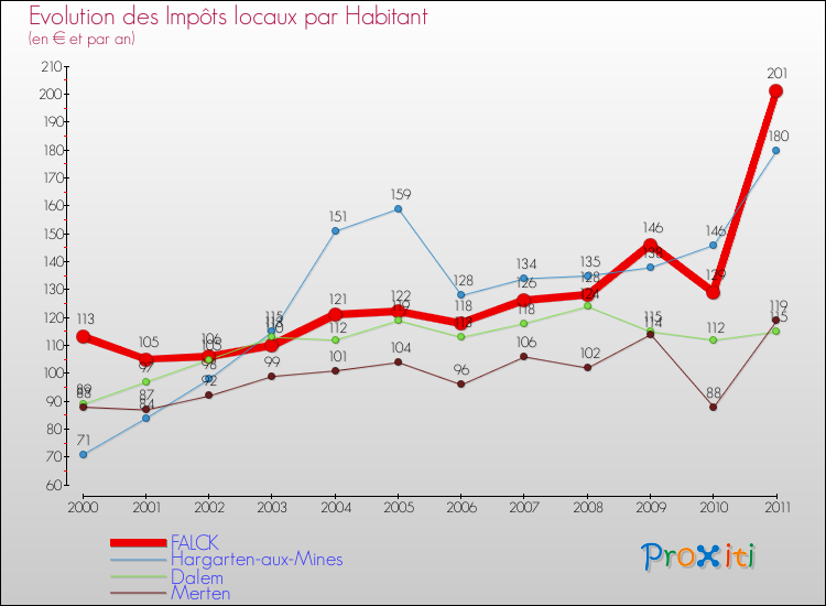 Evolution et montant des impôts locaux par Habitant pour FALCK et les communes proches Comparaison des impôts locaux par habitant pour FALCK et les communes voisines