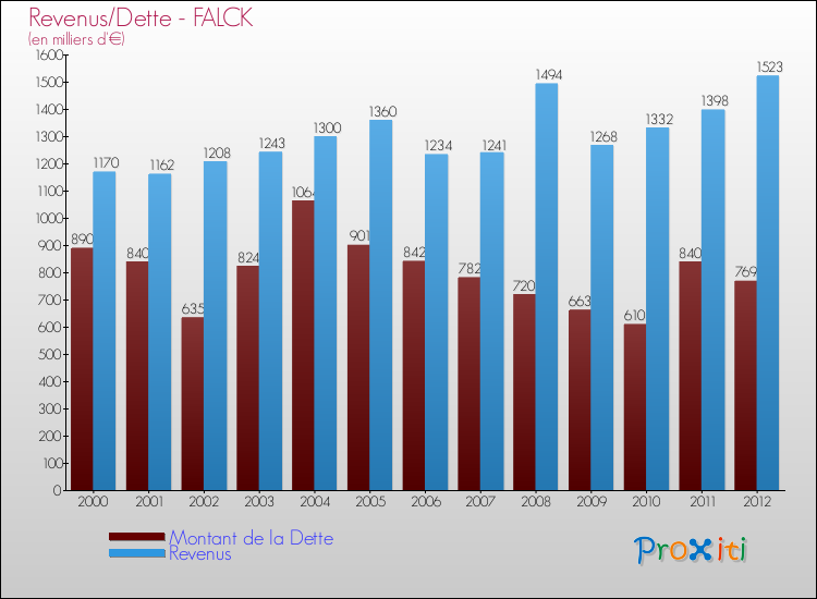 Evolution comparée de la dette et des revenus pour la commune de FALCK de 2000 à 2012 Comparaison de la dette et des revenus pour FALCK de 2000 à 2012