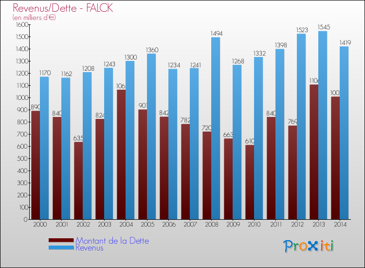 Evolution comparée de la dette et des revenus pour la commune de FALCK de 2000 à 2014 Comparaison de la dette et des revenus pour FALCK de 2000 à 2014