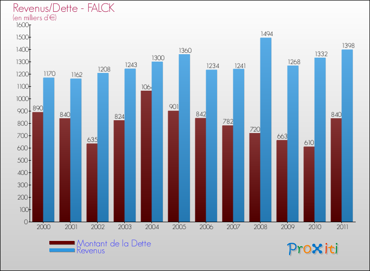 Evolution comparée de la dette et des revenus pour la commune de FALCK de 2000 à 2011 Comparaison de la dette et des revenus pour FALCK de 2000 à 2011