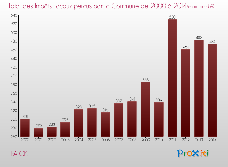 Evolution des Impôts Locaux pour la commune de FALCK de 2000 à 2014 Evolution des Impôts Locaux pour FALCK de 2000 à 2014