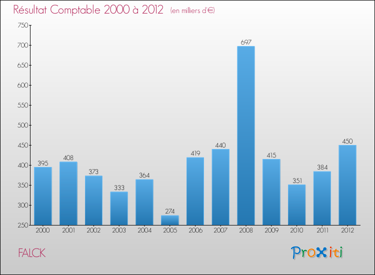 Evolution du résultat comptable pour la commune de FALCK de 2000 à 2012 Evolution du résultat comptable pour FALCK de 2000 à 2012