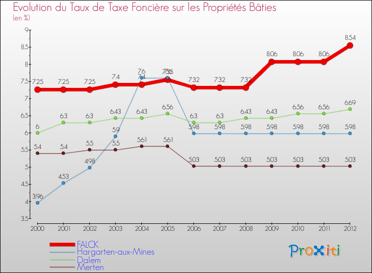 Evolution du taux de la taxe foncière sur le bati pour FALCK et les communes proches de 2000 à 2012 Comparaison des taux de taxe foncière sur le bati pour FALCK et les communes voisines de 2000 à 2012