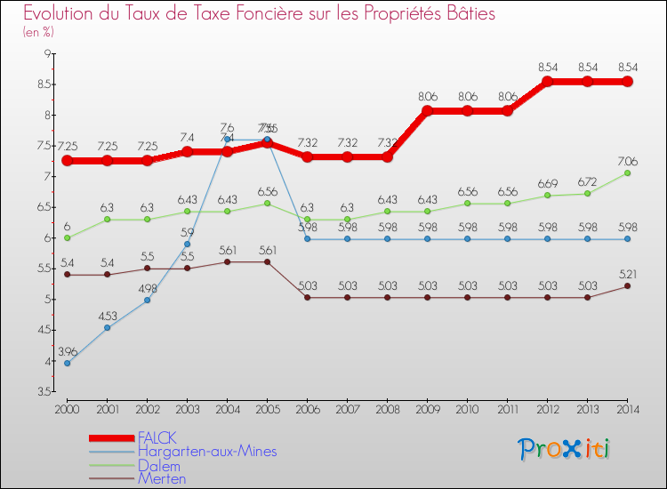 Evolution du taux de la taxe foncière sur le bati pour FALCK et les communes proches de 2000 à 2014 Comparaison des taux de taxe foncière sur le bati pour FALCK et les communes voisines de 2000 à 2014