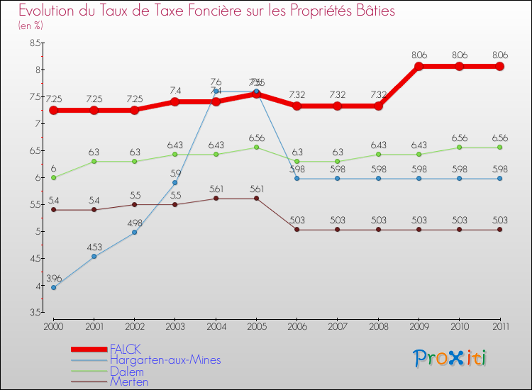 Evolution du taux de la taxe foncière sur le bati pour FALCK et les communes proches Comparaison des taux de taxe foncière sur le bati pour FALCK et les communes voisines