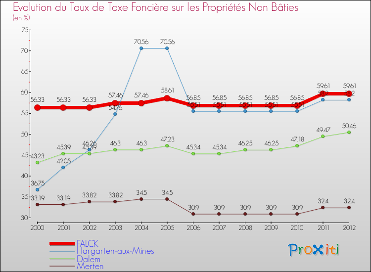 Evolution du taux de la taxe foncière sur les immeubles et terrains non batis pour FALCK et les communes proches de 2000 à 2012 Comparaison des taux de la taxe foncière sur les immeubles et terrains non batis pour FALCK et les communes voisines de 2000 à 2012