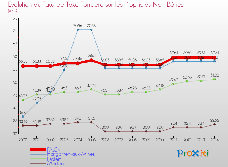 Evolution du taux de la taxe foncière sur les immeubles et terrains non batis pour FALCK et les communes proches de 2000 à 2014 Comparaison des taux de la taxe foncière sur les immeubles et terrains non batis pour FALCK et les communes voisines de 2000 à 2014