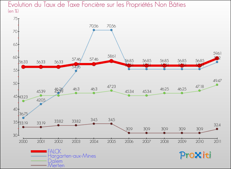 Evolution du taux de la taxe foncière sur les immeubles et terrains non batis pour FALCK et les communes proches Comparaison des taux de la taxe foncière sur les immeubles et terrains non batis pour FALCK et les communes voisines