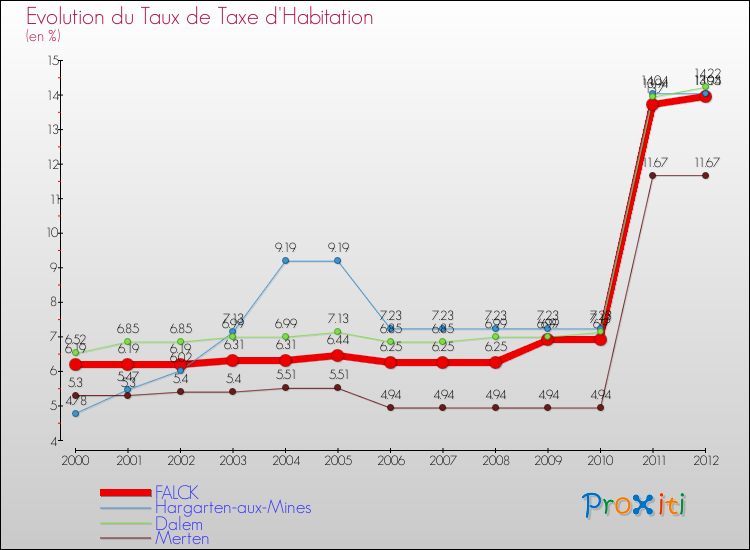 Evolution du taux de la taxe d'habitation pour FALCK et les communes proches Comparaison des taux de la taxe d'habitation pour FALCK et les communes voisines