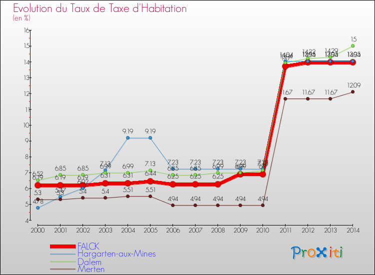 Evolution du taux de la taxe d'habitation pour FALCK et les communes proches de 2000 à 2014 Comparaison des taux de la taxe d'habitation pour FALCK et les communes voisines de 2000 à 2014