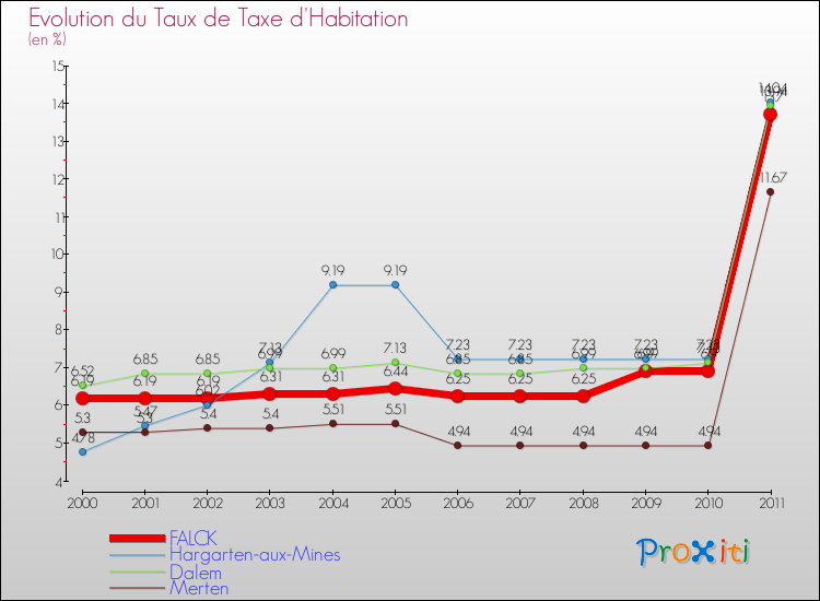 Evolution du taux de la taxe d'habitation pour FALCK et les communes proches Comparaison des taux de la taxe d'habitation pour FALCK et les communes voisines