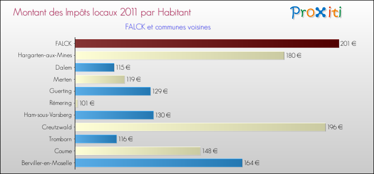Montant des impôts locaux par Habitant pour FALCK et les communes proches Comparaison des impôts locaux par habitant pour FALCK et les communes voisines