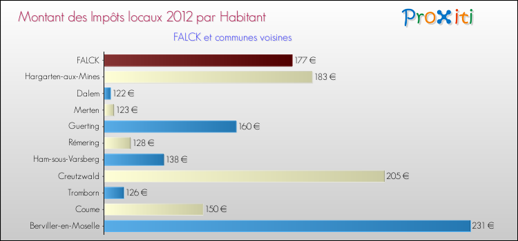 Montant des impôts locaux par Habitant pour FALCK et les communes proches Comparaison des impôts locaux par habitant pour FALCK et les communes voisines
