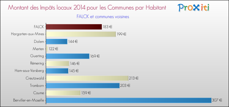Montant des impôts locaux par Habitant pour FALCK et les communes proches en 2014 Comparaison des impôts locaux par habitant pour FALCK et les communes voisines en 2014