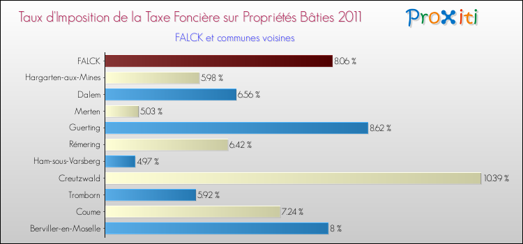 Taux d'imposition de la taxe foncière sur le bati 2011 pour FALCK et les communes proches Comparaison des taux d'imposition de la taxe foncière sur le bati 2011 pour FALCK et les communes voisines