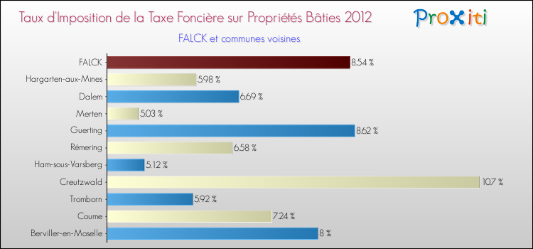 Taux d'imposition de la taxe foncière sur le bati 2012 pour FALCK et les communes proches Comparaison des taux d'imposition de la taxe foncière sur le bati 2012 pour FALCK et les communes voisines