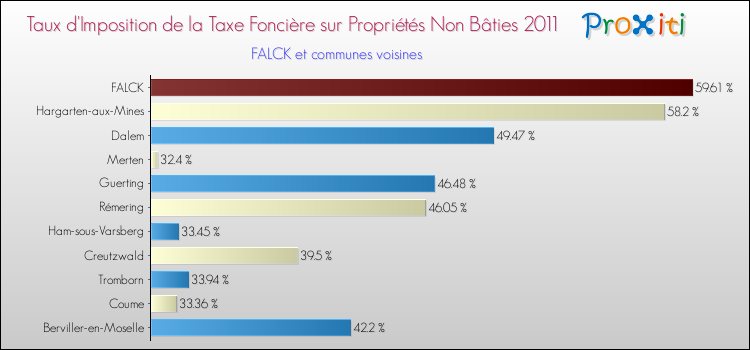 Taux d'imposition de la taxe foncière sur les immeubles et terrains non batis 2011 pour FALCK et les communes proches Comparaison des taux d'imposition de la taxe foncière sur les immeubles et terrains non batis 2011 pour FALCK et les communes voisines