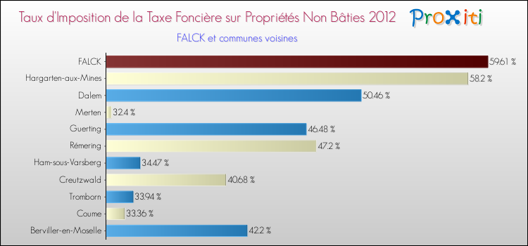 Taux d'imposition de la taxe foncière sur les immeubles et terrains non batis 2012 pour FALCK et les communes proches Comparaison des taux d'imposition de la taxe foncière sur les immeubles et terrains non batis 2012 pour FALCK et les communes voisines