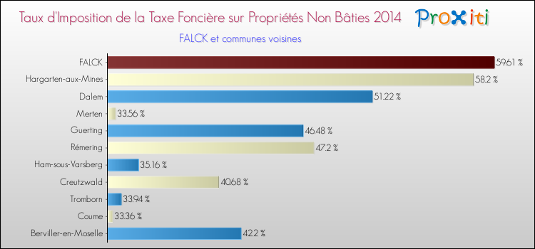 Taux d'imposition de la taxe foncière sur les immeubles et terrains non batis 2014 pour FALCK et les communes proches Comparaison des taux d'imposition de la taxe foncière sur les immeubles et terrains non batis 2014 pour FALCK et les communes voisines