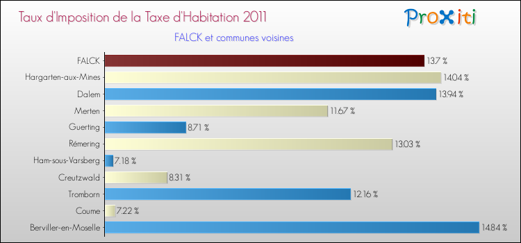 Taux d'imposition de la taxe d'habitation 2011 pour FALCK et les communes proches Comparaison des taux d'imposition de la taxe d'habitation 2011 pour FALCK et les communes voisines