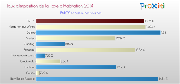 Taux d'imposition de la taxe d'habitation 2014 pour FALCK et les communes proches Comparaison des taux d'imposition de la taxe d'habitation 2014 pour FALCK et les communes voisines