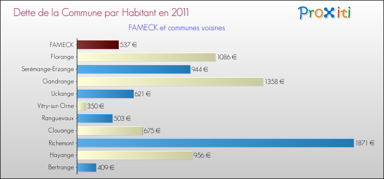 Dette par habitant de la commune en 2011 pour FAMECK et les communes proches Comparaison de la dette par habitant de la commune en 2011 pour FAMECK et les communes voisines