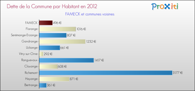 Dette par habitant de la commune en 2012 pour FAMECK et les communes proches Comparaison de la dette par habitant de la commune en 2012 pour FAMECK et les communes voisines