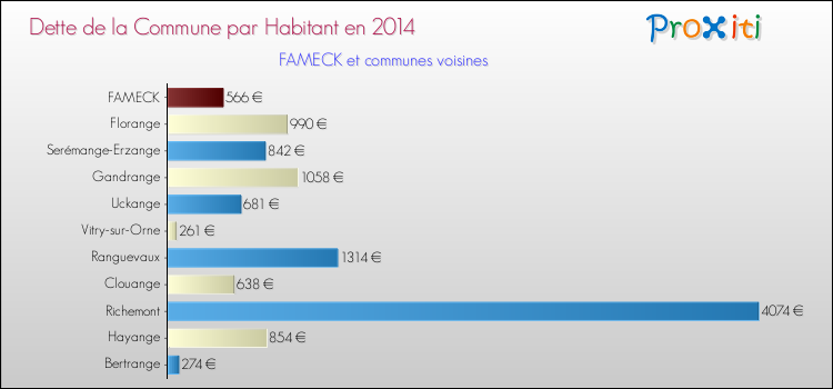 Dette par habitant de la commune en 2014 pour FAMECK et les communes proches Comparaison de la dette par habitant de la commune en 2014 pour FAMECK et les communes voisines