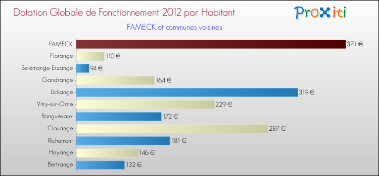 Montant des dotations globales de fonctionnement DGF par Habitant pour FAMECK et les communes proches Comparaison des des dotations globales de fonctionnement DGF par habitant pour FAMECK et les communes voisines