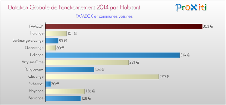 Montant des dotations globales de fonctionnement DGF par Habitant pour FAMECK et les communes proches en 2014. Comparaison des des dotations globales de fonctionnement DGF par habitant pour FAMECK et les communes voisines en 2014.