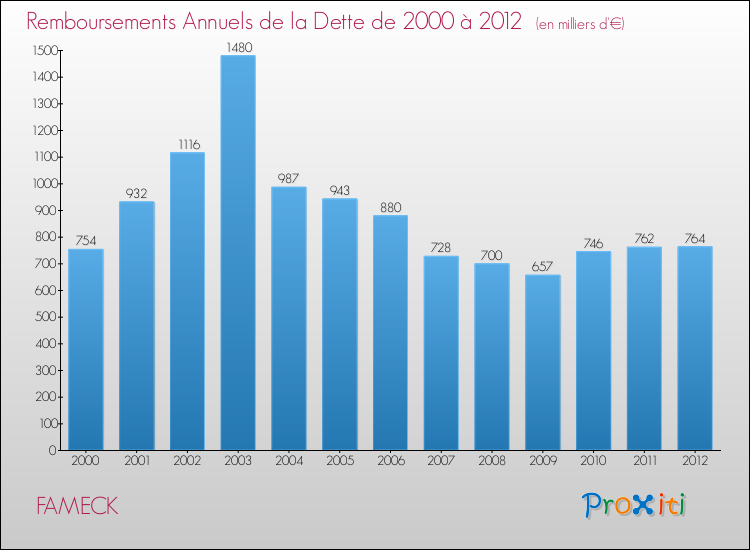 Evolution de l'annuité de la dette pour la commune de FAMECK de 2000 à 2012 Annuités de la dette pour FAMECK de 2000 à 2012